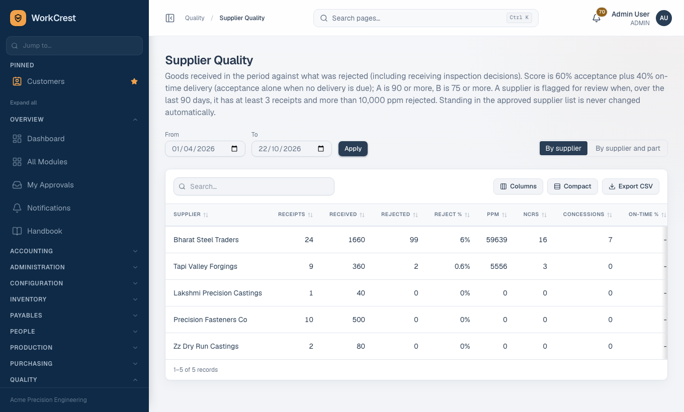 Supplier Quality scores