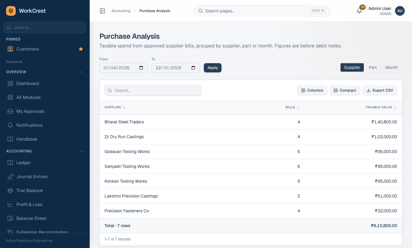 Purchase Analysis grouped by supplier.