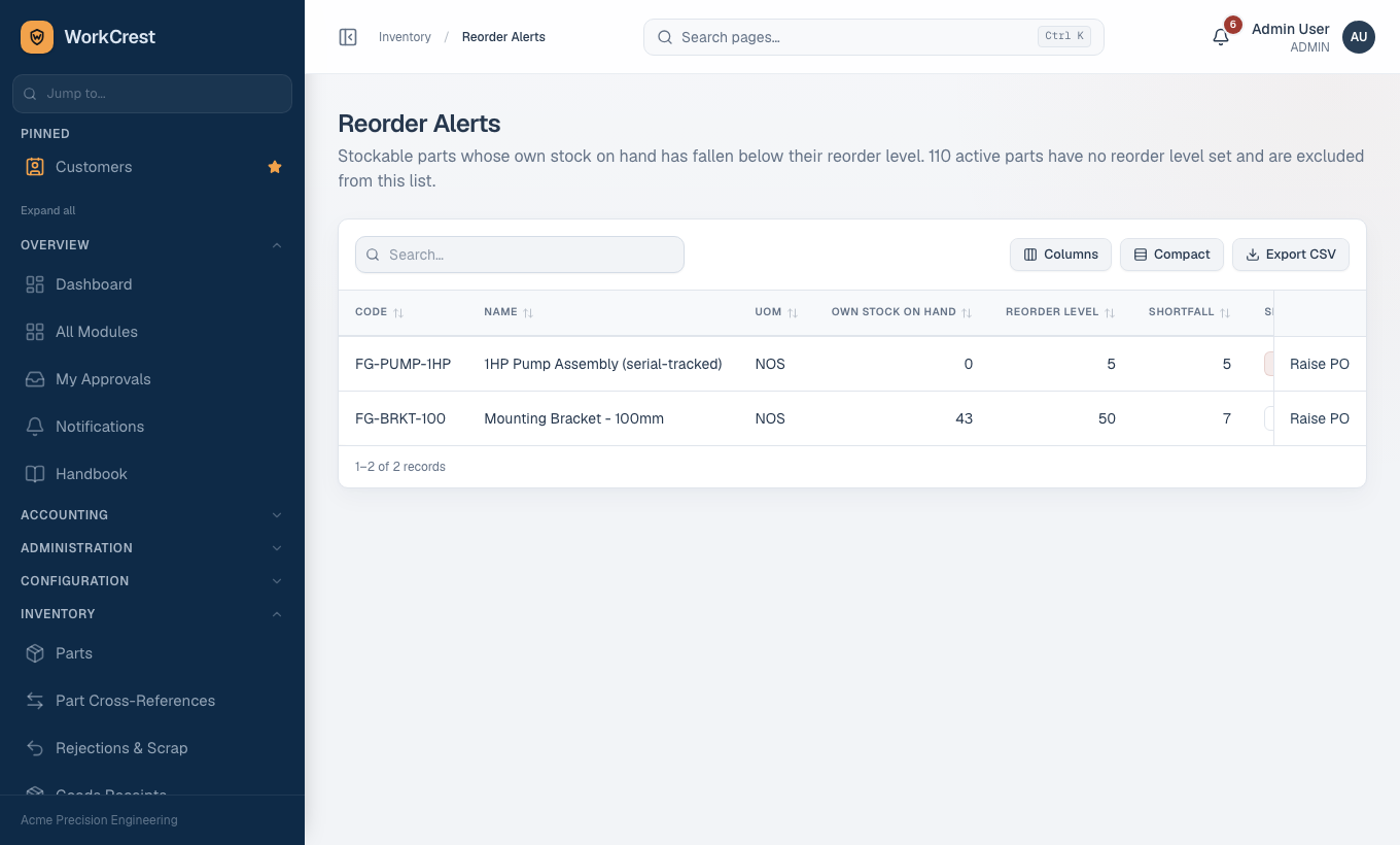 Reorder Alerts list showing parts below their reorder level, with shortfall, severity and Raise PO links